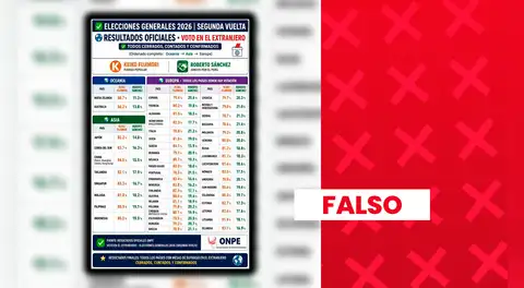 Supuestos resultados del voto en el extranjero al 100% en la segunda vuelta presidencial son falsos: conteo oficial aún sigue en proceso