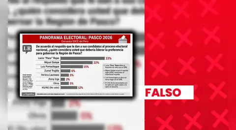Falsa encuesta atribuida a IDICE coloca a Lucio Rojas, del Partido Frente de la Esperanza 2021, con 33% de intención de voto para gobernador regional de Pasco