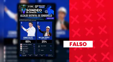Es falso que candidato de Alianza para el Progreso lidere con 60% la intención de voto para la alcaldía distrital de Sondorillo, en Piura: estudio carece de validez