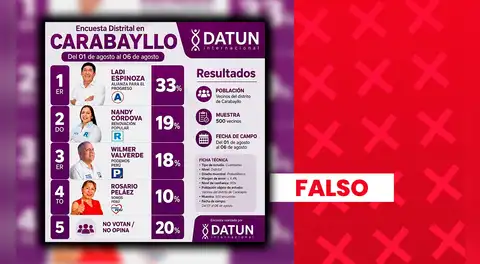 Esta encuesta de intención de voto para la Municipalidad Distrital de Carabayllo no fue realizada por Datum, pese a que presenta una identidad gráfica similar