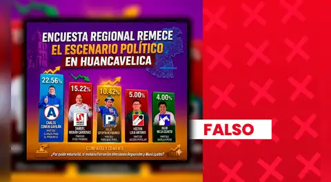 Candidato de Alianza para el Progreso no encabeza intención de voto para gobernador regional de Huancavelica con 22,56%: encuesta carece de validez