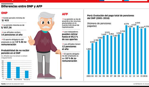 Diferencias entre ONP y AFP [INFOGRAFÍA]