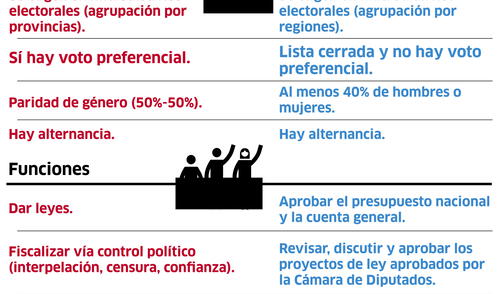 Propuesta de bicameralidad del Poder Ejecutivo [INFOGRAFÍA]