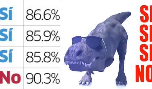 La influencia del dinosaurio del "SI SI SI NO" en los resultados del Referéndum 2018