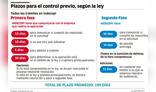 Plazos para el control previo, según la ley [INFOGRAFÍA]