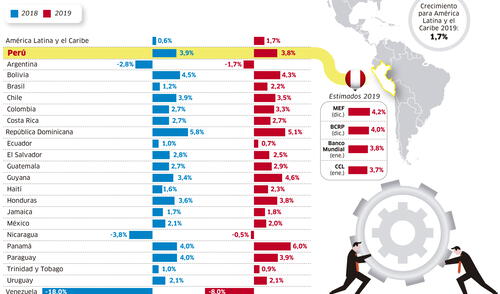 Proyecciones de PBI para el 2019 [INFOGRAFÍA]