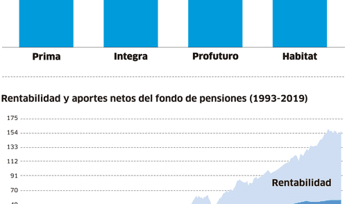 Número de afiliados a las AFP [INFOGRAFÍA]