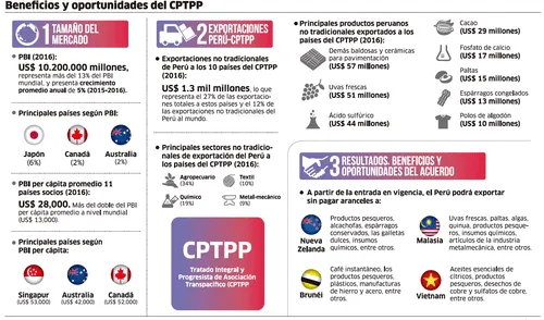 Beneficios y oportunidades del CPTPP