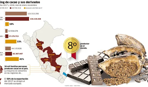 Ranking de cacao y sus derivados [INFOGRAFÍA]