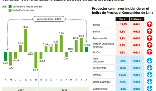 Variación % de la inflación a agosto de 2018 en Lima Metropolitana [INFOGRAFÍA]