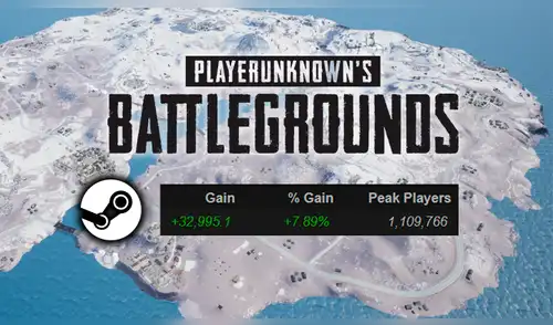 PUBG vuelve al millón de jugadores simultáneos en Steam PUBG vuelve al millón de jugadores simultáneos en Steam