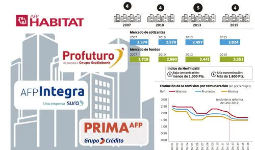 Indicadores de concentración y poder de mercado en el SPP [INFOGRAFÍA]