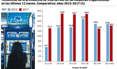Tendencias de la prevalencia de vida de uso de los tragamonedas en los últimos 12 meses [INFOGRAFÍA]