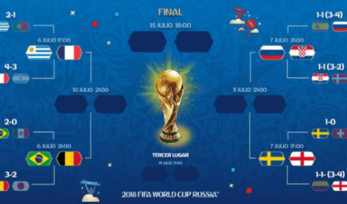 Rusia 2018: resultados de los cuartos de final | EN VIVO 