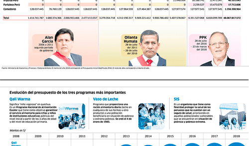 Gasto de programas sociales aumentó 6 veces, pero la pobreza subió en lugar de bajar Gasto de programas sociales aumentó 6 veces, pero la pobreza subió en lugar de bajar