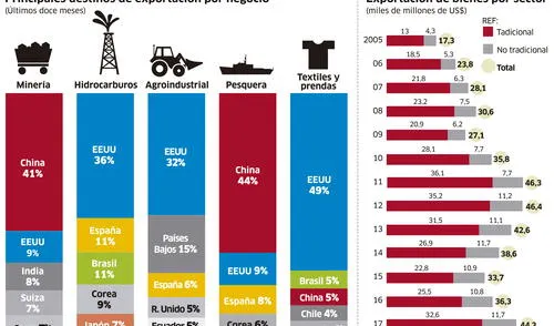 Evolución de las exportaciones durante el 2018 [INFOGRAFIA]