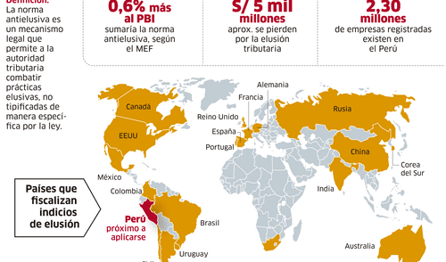 Impacto de la norma antielusiva [INFOGRAFÍA]