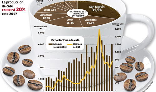 La producción de café crecerá 20 % este 2017