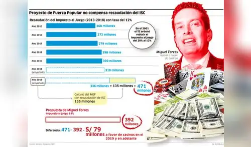 Proyecto de Fuerza Popular no compensa recaudación de ISC [INFOGRAFIA]