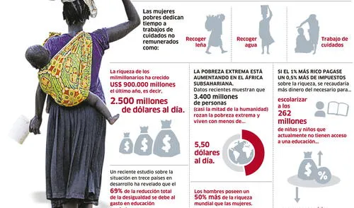 ¿Bienestar público o riqueza para pocos? [INFOGRAFÍA]