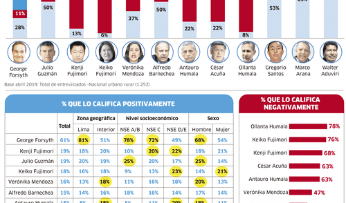 Evaluación de personajes políticos [INFOGRAFÍA]