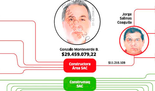 Gonzalo Monteverde: así se ‘blanqueaba’ el dinero de las coimas de Odebrecht