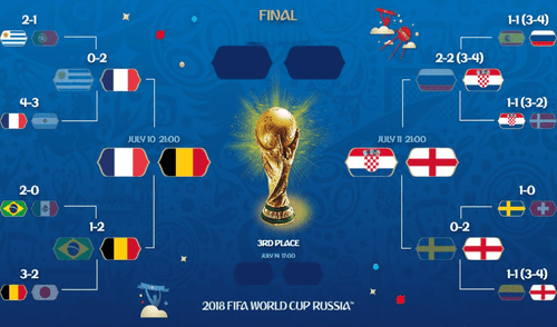 Resultados del Mundial Rusia 2018 | Últimas noticias Resultados del Mundial Rusia 2018 | Últimas noticias