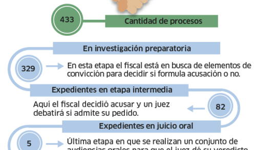 Cusco y sus seis casos de corrupción emblemáticos