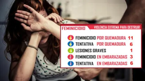 Arequipa presenta el mayor índice de feminicidios a causa de quemaduras 