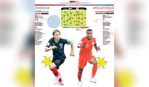 Inglaterra vs Croacia: ¿Cómo llegan los equipos a la final? [INFOGRAFÍA]