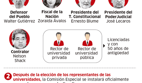 Pasos para elegir a miembros de la JNJ