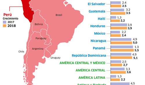 Proyecciones del Producto Bruto Interno Proyecciones del Producto Bruto Interno