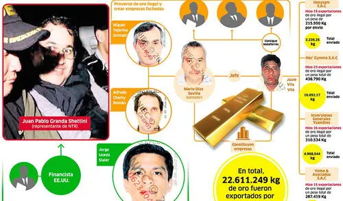 La red de contrabando de oro ilegal en el Perú de Juan Pablo Granda