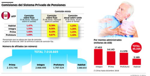 Comisiones del Sistema Privado de Pensiones [INFOGRAFÍA]