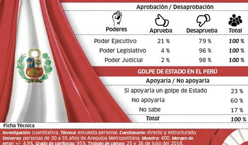 Arequipeños desaprueban al Congreso y los tres poderes del Estado [INFOGRAFIA] 