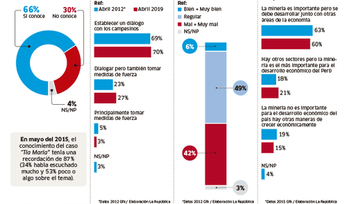 La minería y el caso Las Bambas [INFOGRAFÍA]