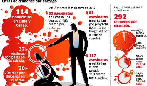 Cifras de crímenes por encargo [INFOGRAFÍA]