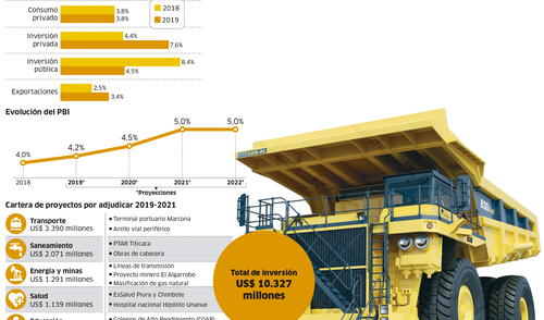 Nuevas proyecciones del MEF para la economía [INFOGRAFÍA]