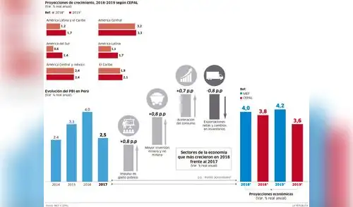 Proyecciones de crecimiento, 2018 - 2019 según CEPAL [INFOGRAFIA]
