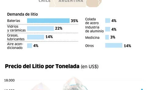 Reservas y cotización del litio [INFOGRAFÍA]