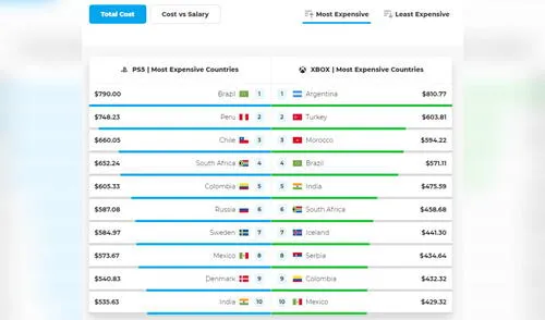 Perú es el segundo país con el precio más alto de PS5, según análisis