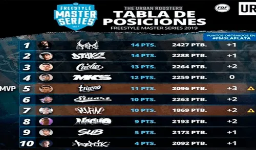 Confirmadas las últimas fechas de la FMS Argentina