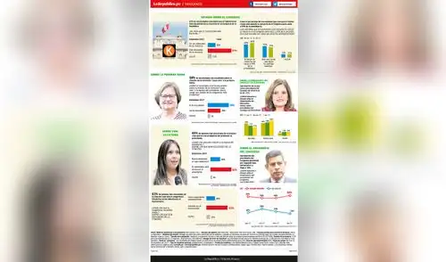 Encuesta GfK: Opiniones sobre los políticos