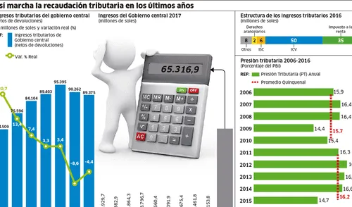 La Sunat recaudó S/ 1.400 millones menos en nueve meses del año