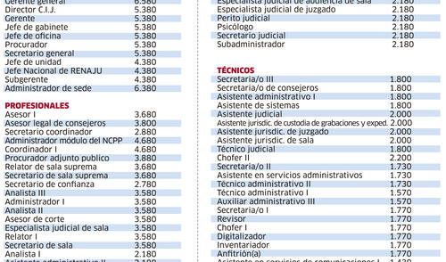 Nueva escala remunerativa para el Poder Judicial [INFOGRAFÍA]