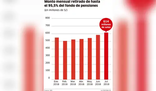 Monto mensual retirado de hasta el 95,5% del fondo de pensiones [INFOGRAFÍA]