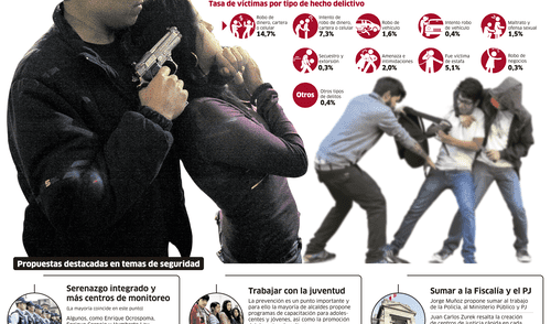 Radiografía de la inseguridad ciudadana en Lima Radiografía de la inseguridad ciudadana en Lima