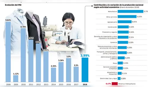 Economía peruana logró crecer 3,99% en el 2018