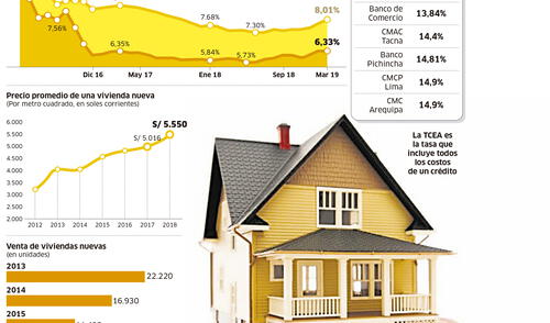 Tendencia en el sector vivienda este 2019 [INFOGRAFÍA] 