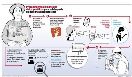 El ADN hablará por las víctimas El ADN hablará por las víctimas